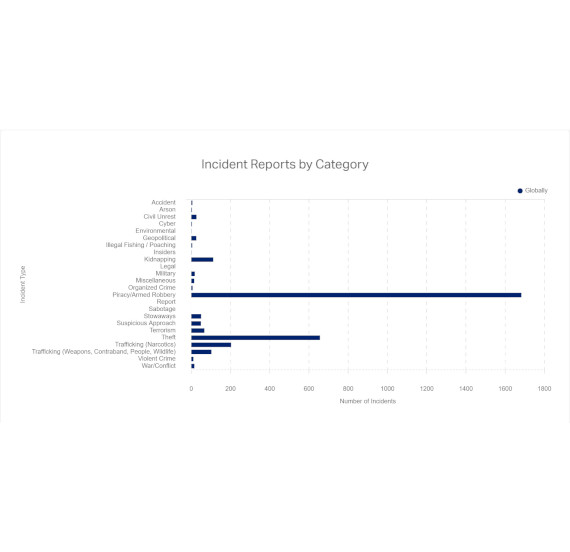 Incident Reports by Category 1 V2