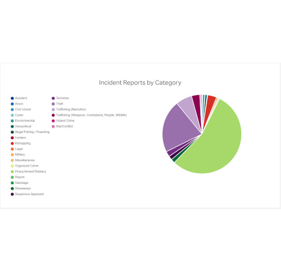 Incident Reports by Category 2 Centered